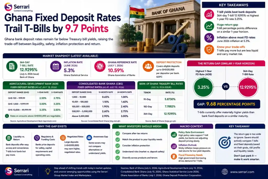 Serrari infographic titled Ghana Fixed Deposit Rates Trail T-Bills by 9.7 Points, showing Ghana Treasury bill yields, bank fixed deposit rates, inflation, reference rate, deposit protection, return gap, and investor considerations. 