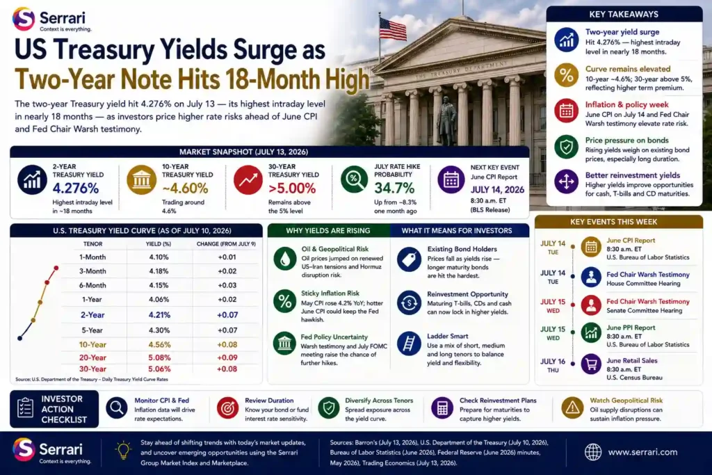 Serrari infographic titled US Treasury Yields Surge as Two-Year Note Hits 18-Month High, showing two-year, 10-year and 30-year yields, rate-hike probability, CPI timing, yield-curve data, key events, and investor action checklist