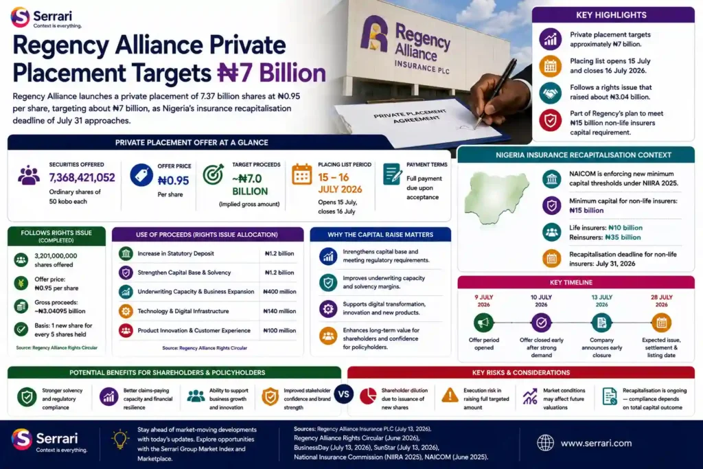 Serrari infographic titled Regency Alliance Private Placement Targets ₦7 Billion, showing offer price, shares offered, placing period, rights issue details, Nigeria insurance recapitalisation rules, use of proceeds, benefits, risks, and timeline. 