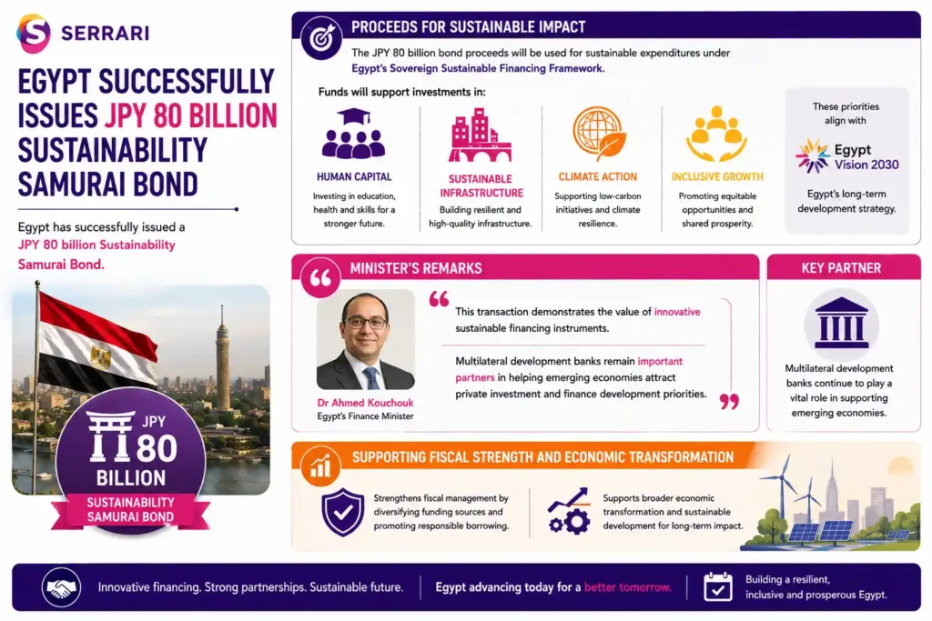 Infographic highlighting how the proceeds from Egypt’s JPY 80 billion Sustainability Samurai Bond will support long-term sustainable development under the country’s Sovereign Sustainable Financing Framework. The infographic illustrates the key funding priorities, including investments in human capital, sustainable infrastructure, climate action, and inclusive economic growth, all aligned with Egypt Vision 2030. It also emphasizes remarks by Finance Minister Dr. Ahmed Kouchouk, who described the issuance as an example of innovative sustainable financing and highlighted the important role of multilateral development banks in attracting private investment and supporting development priorities. The infographic concludes by showing how the bond strengthens Egypt’s fiscal management while advancing broader economic transformation and sustainable development objectives.