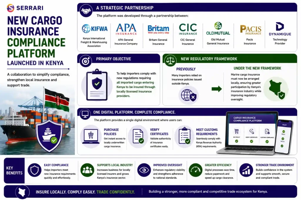 The launch of Kenya’s new Digital Marine Cargo Insurance compliance platform through a partnership between KIFWA, APA General Insurance Company, Britam General Insurance, CIC General Insurance, Old Mutual General Insurance, Pacis Insurance, and technology provider Dynamique. The infographic explains that the platform was created to help importers comply with new regulations requiring all imported cargo entering Kenya to be insured through locally licensed insurance providers. It compares the previous system, where many importers relied on foreign-issued marine cargo insurance policies, with the new framework that requires locally arranged coverage to strengthen Kenya’s insurance industry and improve regulatory oversight. The infographic also highlights the platform’s key features, including the ability to purchase insurance policies, verify insurance certificates, and meet customs compliance requirements through a single digital platform, making the marine cargo insurance process faster, more efficient, and fully compliant with Kenyan regulations.