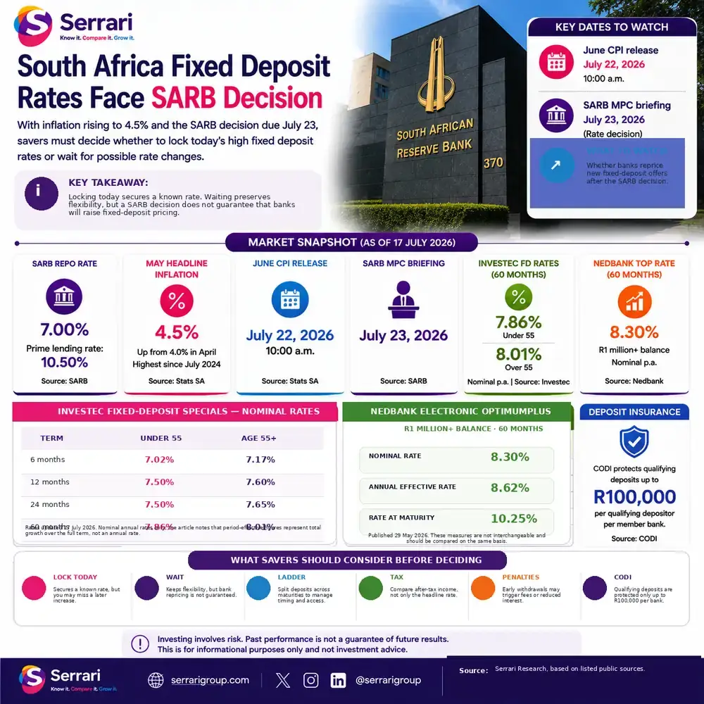 Serrari infographic comparing South African fixed-deposit rates before the July SARB decision, including the 7.00% repo rate, 4.5% inflation, Investec rates up to 8.01%, Nedbank’s 8.30% nominal rate and CODI protection up to R100,000. 