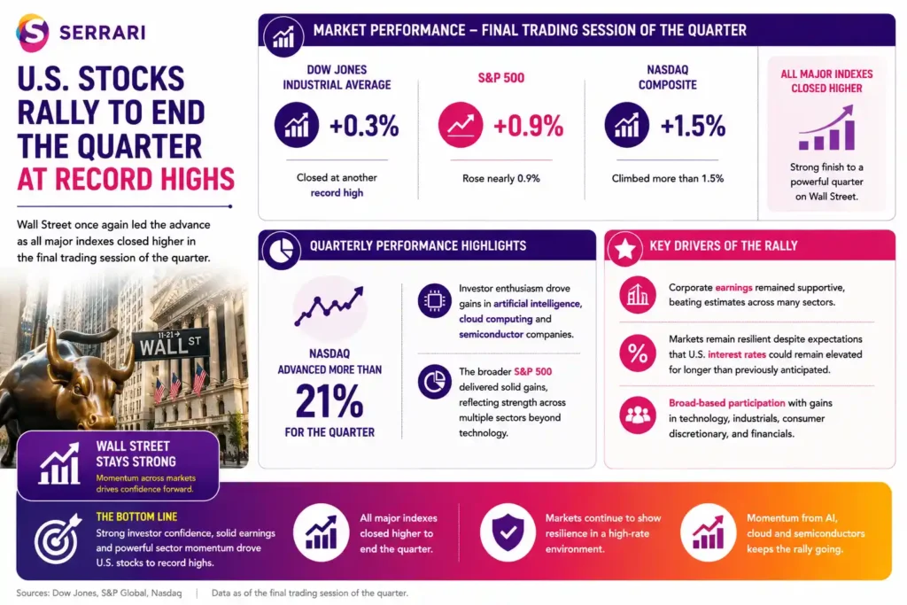 The strong finish to the quarter for U.S. stock markets as major Wall Street indexes closed at or near record highs. The infographic shows the Dow Jones Industrial Average rising approximately 0.3% to another record close, the S&P 500 gaining nearly 0.9%, and the Nasdaq Composite advancing more than 1.5% during the final trading session of the quarter. It also highlights the Nasdaq’s more than 21% quarterly gain, driven by continued investor enthusiasm for artificial intelligence, cloud computing, and semiconductor companies. The infographic explains that broad-based corporate earnings strength and resilience across multiple sectors supported the market rally despite expectations that U.S. interest rates may remain elevated for longer than previously anticipated.