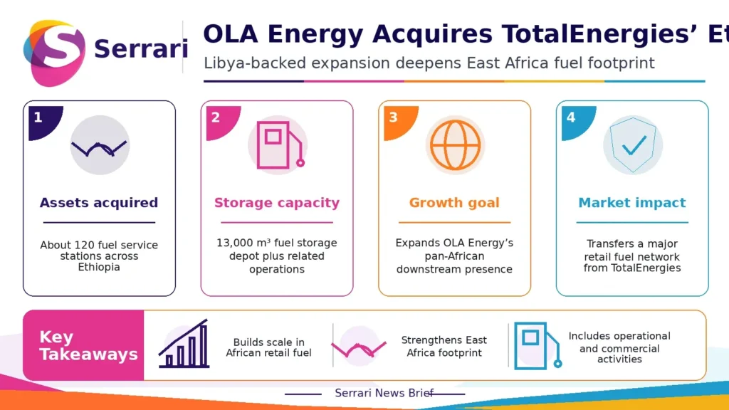 Infographic showing OLA Energy’s acquisition of TotalEnergies’ Ethiopia fuel assets, highlighting the transaction, retail fuel network expansion, market presence, and regional growth strategy