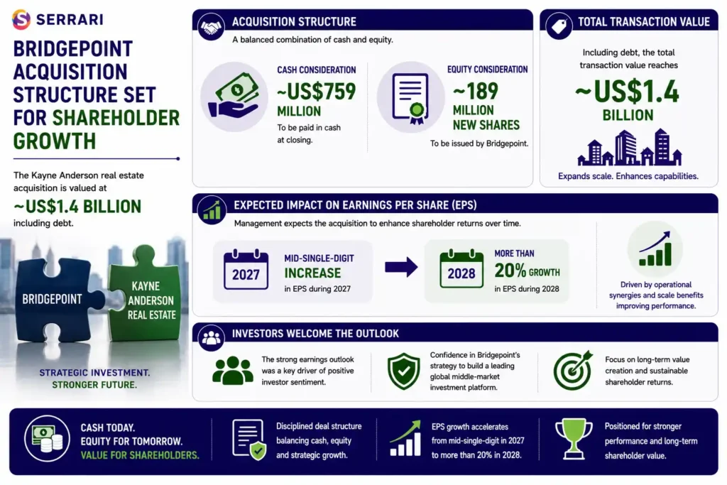 SERRARI infographic highlighting the structure and expected financial impact of Bridgepoint’s approximately US$1.4 billion acquisition. The infographic explains that the transaction will be funded through a combination of approximately US$759 million in cash and the issuance of around 189 million new Bridgepoint shares, with the total deal value including debt reaching roughly US$1.4 billion. It also outlines management’s earnings outlook, projecting a mid-single-digit increase in earnings per share (EPS) during 2027, accelerating to more than 20% growth in 2028 as operational synergies are realized. The infographic emphasizes that the balanced cash-and-equity structure, together with the strong earnings growth forecast, helped strengthen investor confidence and support the positive market reaction to the acquisition announcement.
