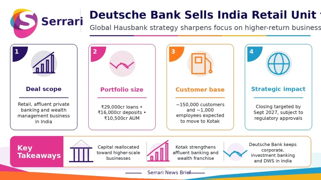 Infographic showing Deutsche Bank’s sale of its India retail business to Kotak, highlighting the acquisition, customer transition, strategic rationale, and banking sector impact