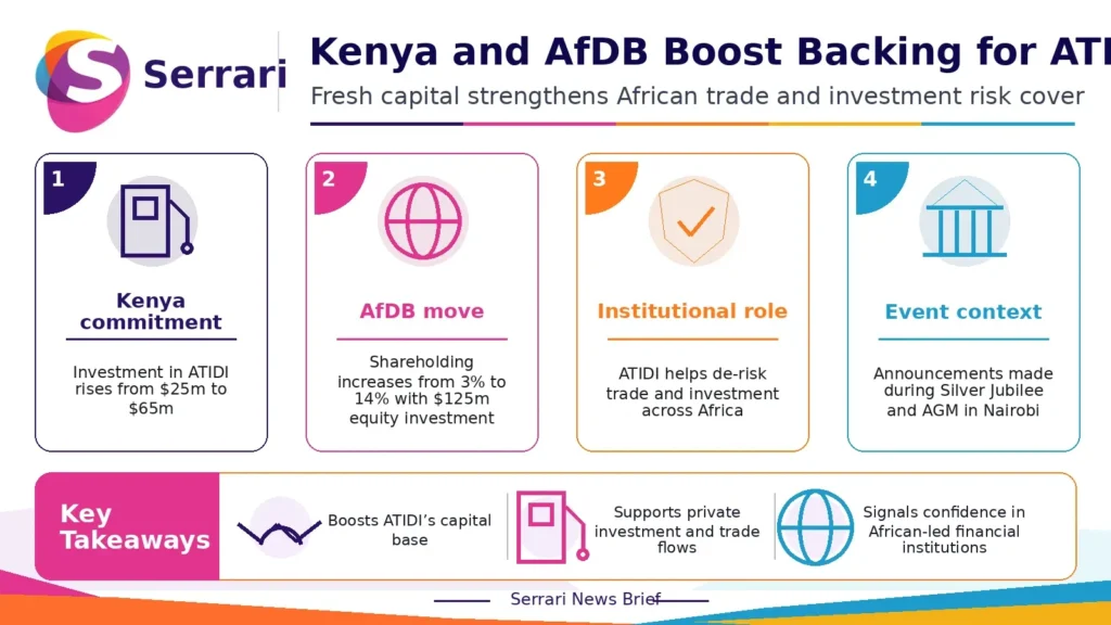 Infographic showing Kenya’s increased ATIDI shareholding alongside AfDB’s expanded risk cover, highlighting investment protection, trade facilitation, and Africa’s financial risk management
