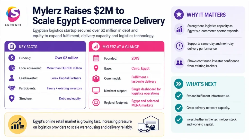 Infographic showing Mylerz securing $2 million in funding to scale e-commerce delivery in Egypt, highlighting logistics expansion, last-mile delivery, startup funding, digital commerce, and supply chain growth