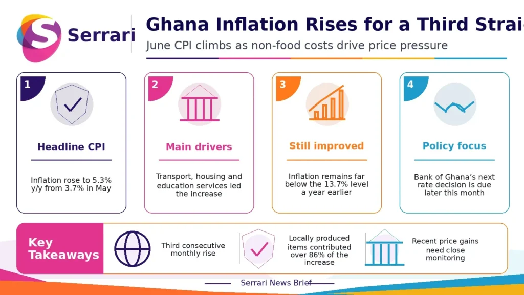 Infographic showing Ghana’s latest inflation increase, highlighting rising non-food costs, consumer price trends, inflation drivers, and the impact on the economy