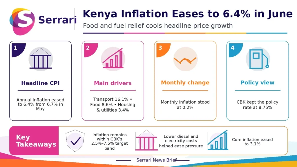 Infographic showing Kenya’s easing inflation, highlighting lower food and fuel price pressures, consumer inflation trends, and the impact on the economy