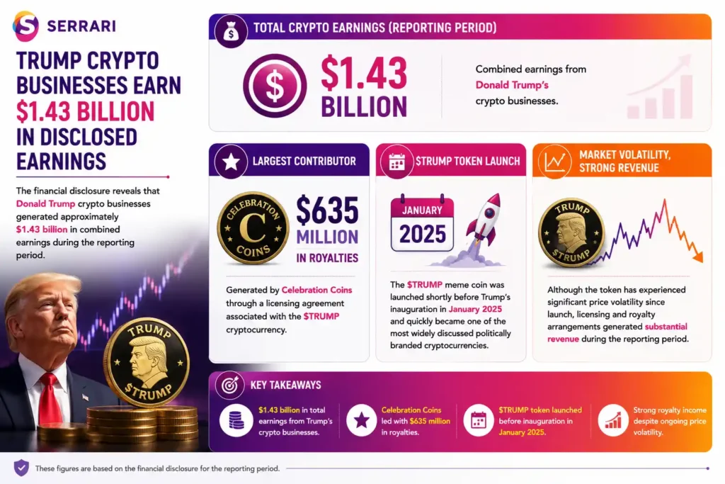 The financial performance of Donald Trump’s cryptocurrency businesses during the reporting period. The infographic shows that Trump’s crypto-related ventures generated approximately US$1.43 billion in combined earnings, with Celebration Coins contributing around US$635 million in royalties through a licensing agreement linked to the $TRUMP cryptocurrency. It also highlights that the politically branded meme coin was launched shortly before Donald Trump’s inauguration in January 2025 and quickly became one of the most widely discussed cryptocurrencies in the market. The infographic explains that although the token experienced significant price volatility after launch, licensing and royalty agreements continued to generate substantial revenue, demonstrating the commercial success of the associated crypto business despite fluctuating market prices.