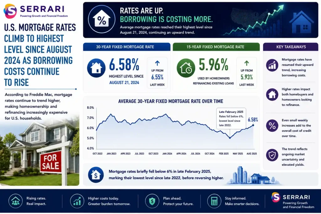 The rise in U.S. mortgage rates according to Freddie Mac. The infographic shows that the average 30-year fixed mortgage rate increased to 6.58%, matching its highest level since August 21 of the previous year, while the 15-year fixed mortgage rate rose to 5.96% from 5.93% the prior week. It also illustrates that mortgage rates briefly fell below 6% in late February before reversing higher. The infographic emphasizes that although the weekly increases were modest, they extend an upward trend that is raising borrowing costs for homebuyers and homeowners seeking to refinance, making residential property financing increasingly expensive.