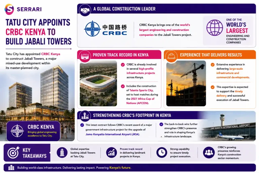 Tatu City’s appointment of CRBC Kenya as the contractor for the Jabali Towers development. The infographic explains that CRBC Kenya, one of the world’s largest engineering and construction companies, will lead the project, leveraging its extensive experience in delivering large-scale infrastructure and commercial developments. It also highlights CRBC’s ongoing role in major Kenyan projects, including the construction of Talanta Sports City for the 2027 Africa Cup of Nations (AFCON) and the upgrade of Jomo Kenyatta International Airport (JKIA). The infographic emphasizes that CRBC’s proven track record is expected to support the timely delivery of Jabali Towers while further strengthening its presence in Kenya’s construction sector and reinforcing confidence in the country's growing real estate and infrastructure market.