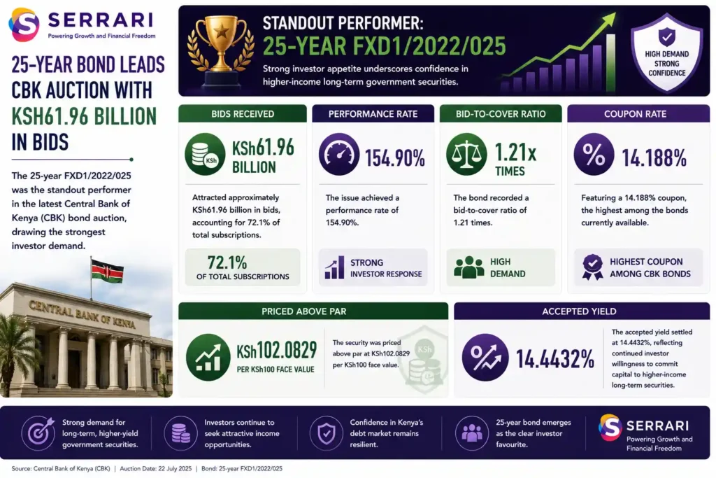 SERRARI infographic highlighting the 25-year FXD1/2022/025 Treasury bond as the standout performer in the latest Central Bank of Kenya (CBK) bond auction. The infographic shows that the bond attracted approximately KSh61.96 billion in bids, accounting for 72.1% of total subscriptions received during the auction. It also highlights the bond's 154.90% performance rate, 1.21x bid-to-cover ratio, and 14.188% coupon, the highest among the bonds on offer. The infographic further notes that the security was priced above par at KSh102.0829 per KSh100 face value, with an accepted yield of 14.4432%, emphasizing strong investor demand for high-income, long-term Kenyan government securities. 