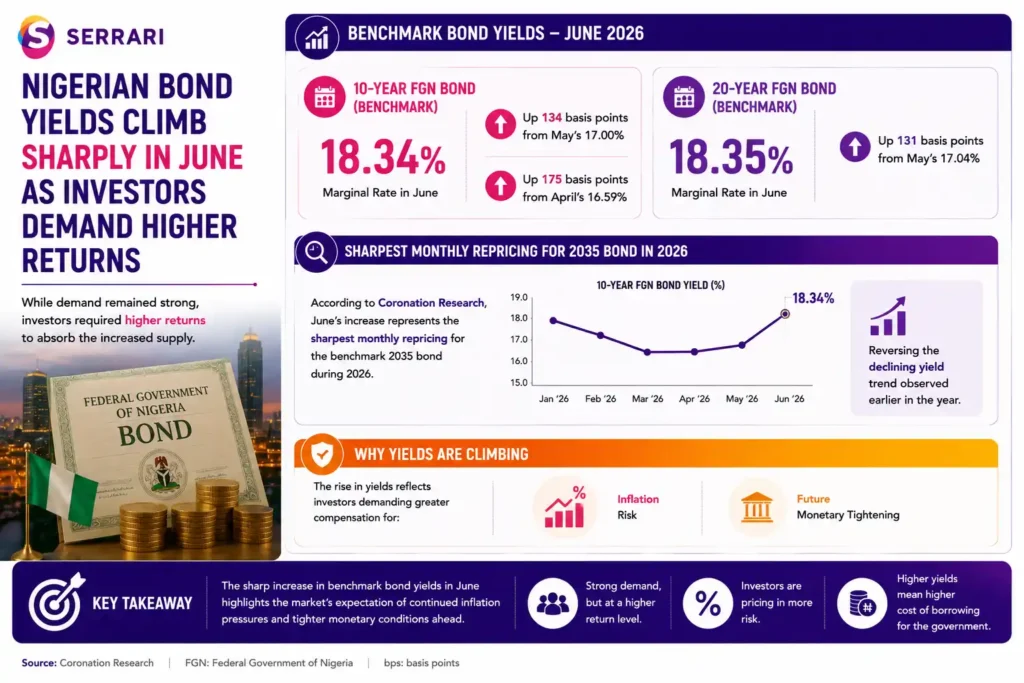 The sharp rise in Nigerian government bond yields as investors demanded higher returns amid increased bond supply. The infographic shows the benchmark 10-year Federal Government of Nigeria (FGN) bond reaching a marginal rate of 18.34% in June 2026, representing an increase of 134 basis points from 17.00% in May and 175 basis points from 16.59% in April. It also highlights the 20-year FGN bond rising to 18.35% from 17.04% in May. According to Coronation Research, the June repricing marked the sharpest monthly increase for the benchmark 2035 bond during 2026, reversing the declining yield trend observed earlier in the year. The infographic explains that higher yields reflect investors seeking greater compensation for inflation risks, future monetary tightening, and increased government borrowing requirements.