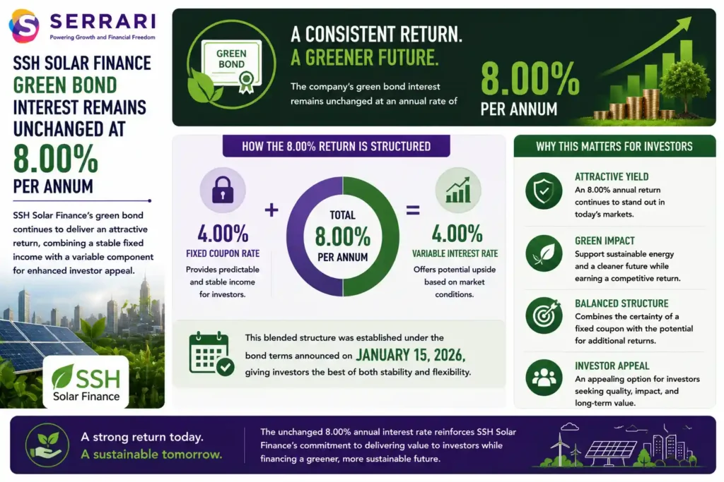 SSH Solar Finance's green bond annual interest rate of 8.00%. The infographic shows that the return consists of a 4.00% fixed coupon rate and a 4.00% variable interest rate, illustrating the blended structure established under the bond terms announced on 15 January 2026. It emphasizes that the combination of predictable fixed income and a variable return component offers investors both stability and the potential for enhanced returns. The infographic also highlights that the 8.00% annual yield continues to position the green bond as an attractive investment for those seeking sustainable investments with competitive income potential.