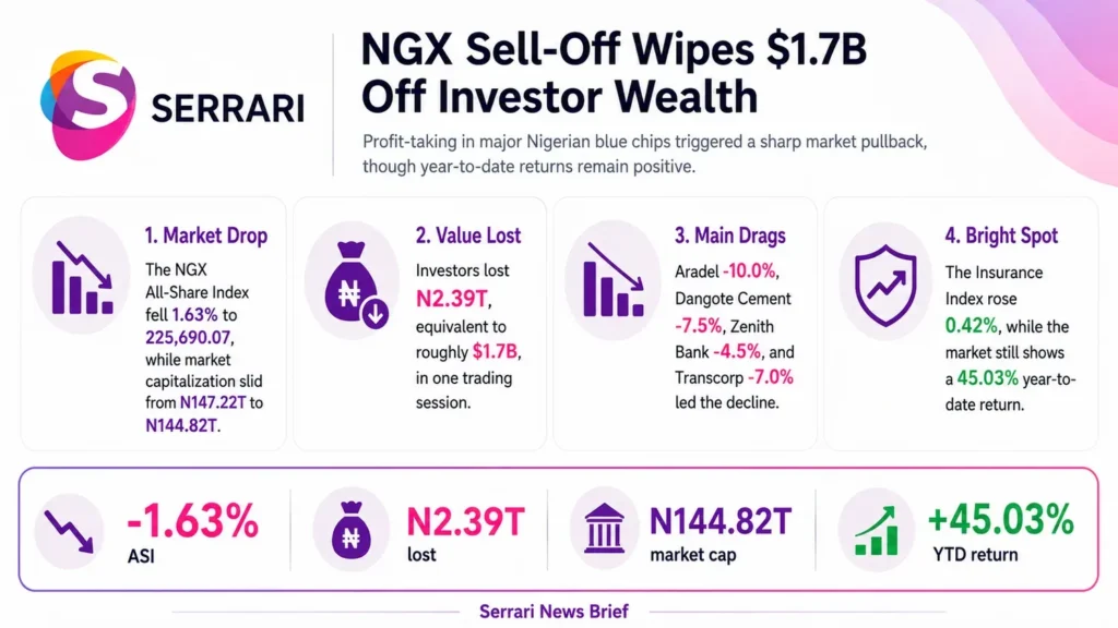 Infographic showing the NGX market sell-off, highlighting the $1.7 billion loss in investor wealth, falling market capitalization, sector performance, and market sentiment