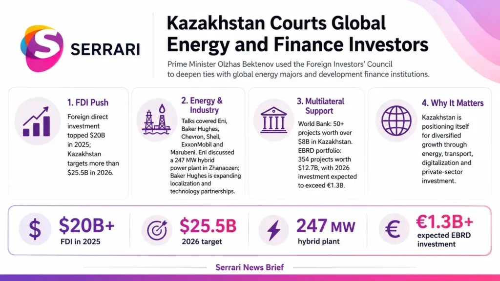 Infographic showing Kazakhstan’s efforts to attract global energy and financial partners, highlighting foreign investment, infrastructure development, energy cooperation, and economic diversification