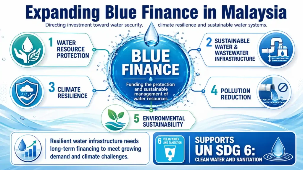 Bright landscape infographic explaining how blue finance supports water-resource protection, sustainable water infrastructure, climate resilience, pollution reduction and environmental sustainability in Malaysia. 