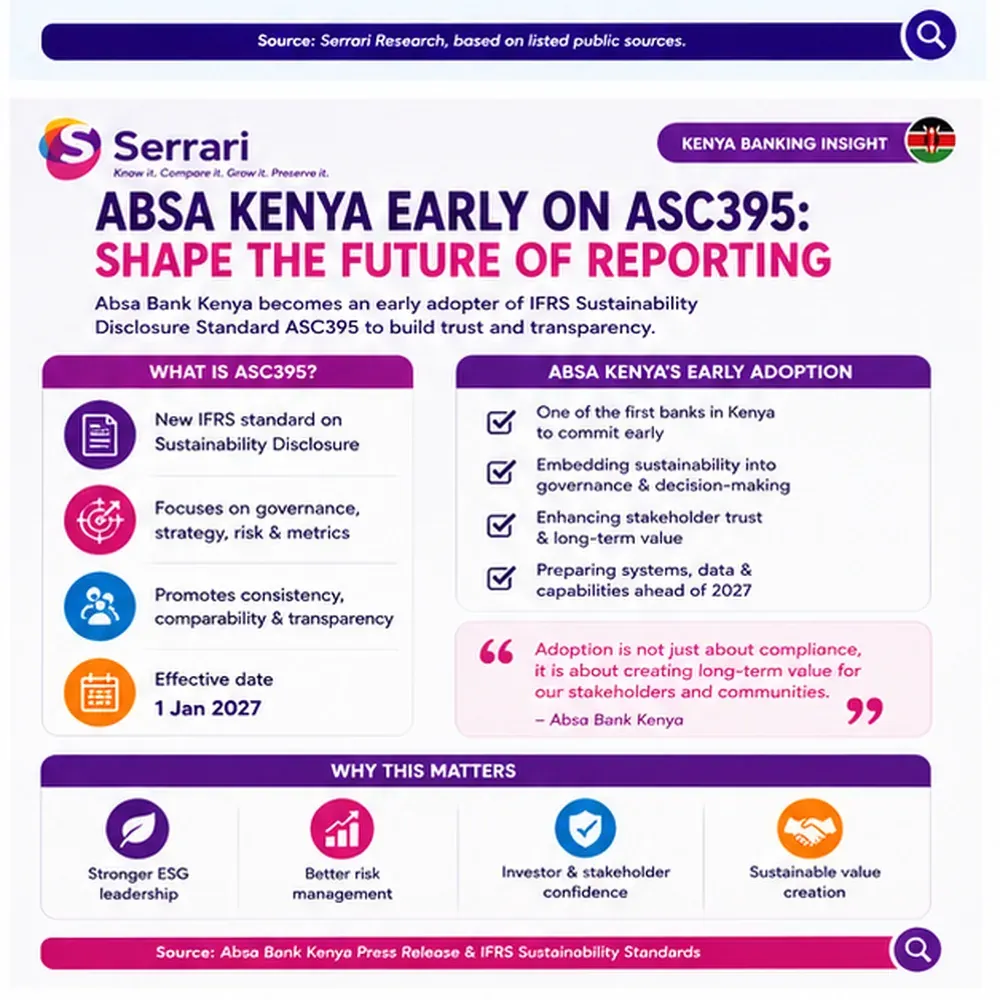Serrari infographic titled Absa Kenya Early on ASC395, showing Absa Bank Kenya’s early adoption of IFRS sustainability disclosure reporting, with key points on governance, risk, metrics, transparency and the 1 January 2027 effective date.