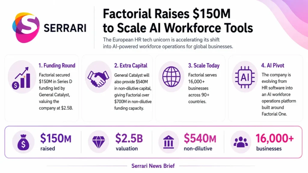 Infographic showing Factorial’s $150 million funding round, highlighting AI workforce tools, HR technology expansion, business growth, and digital workplace innovation