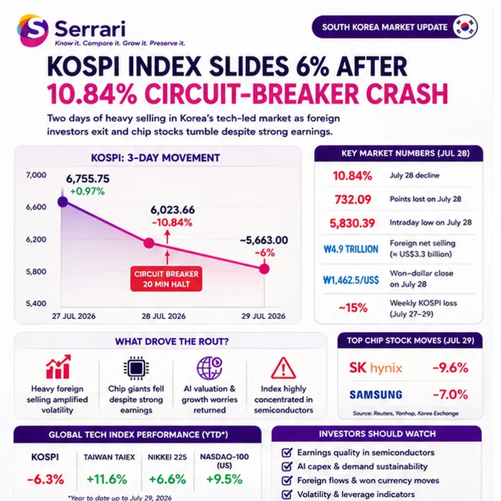 Serrari infographic titled KOSPI Index Slides 6% After 10.84% Circuit-Breaker Crash, showing a three-day KOSPI movement chart, foreign net selling, won-dollar level, chip stock losses and investor watch points.
