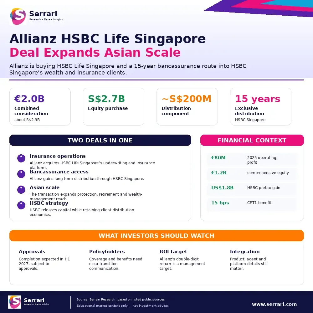 Serrari infographic titled Allianz HSBC Life Singapore Deal Expands Asian Scale, showing the deal value, equity purchase, distribution component, 15-year exclusive distribution agreement, financial context and investor considerations. 