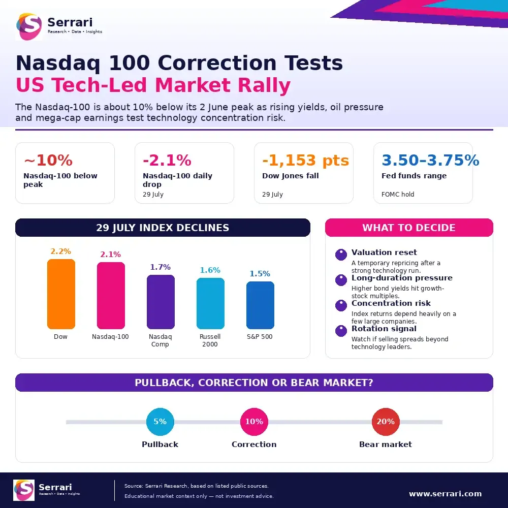 Serrari infographic titled Nasdaq 100 Correction Tests US Tech-Led Market Rally, showing Nasdaq-100 decline figures, index losses, correction thresholds and key investor decision points. 