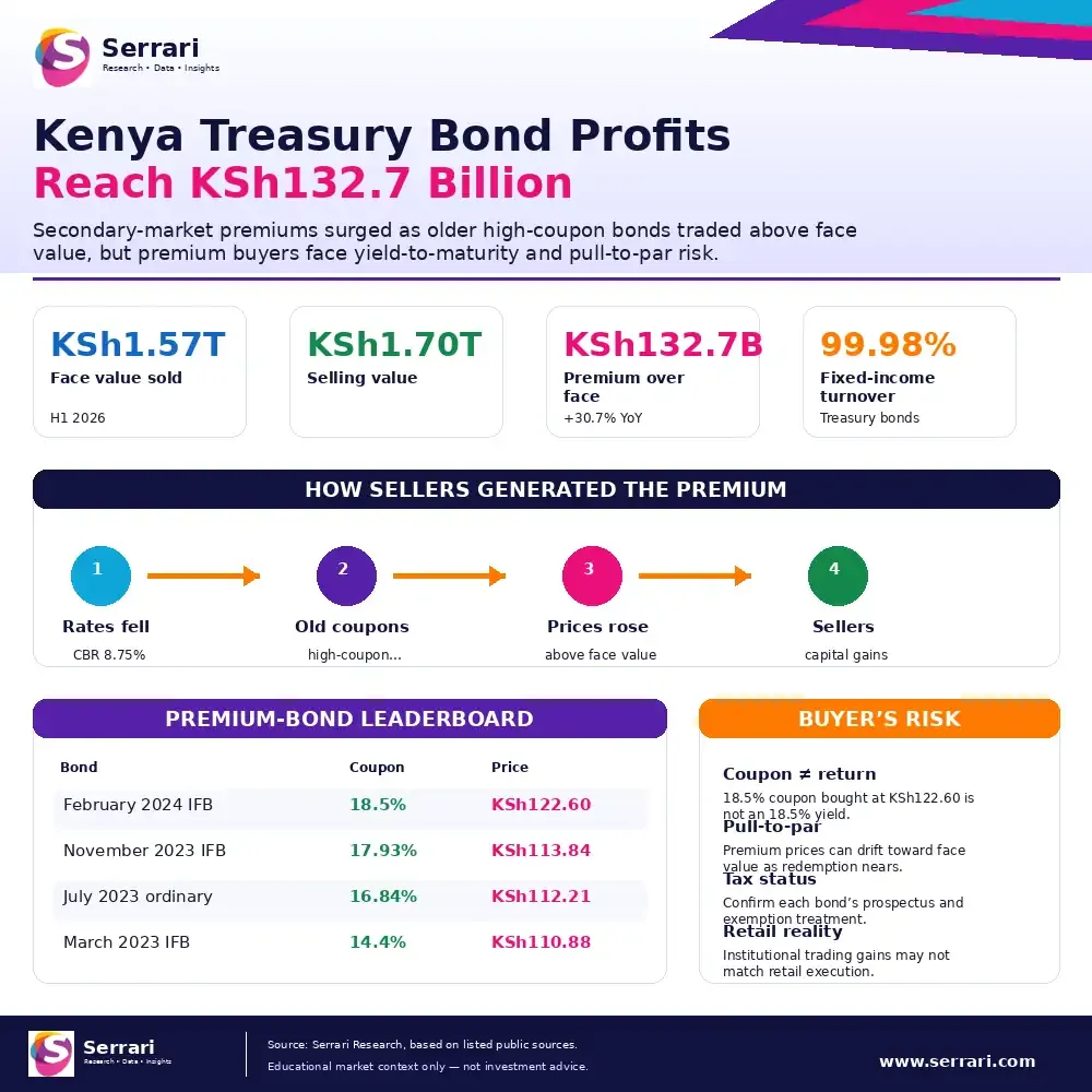 Serrari infographic titled Kenya Treasury Bond Profits Reach KSh132.7 Billion, showing face value sold, selling value, premium over face, fixed-income turnover, premium bond prices and buyer risks.