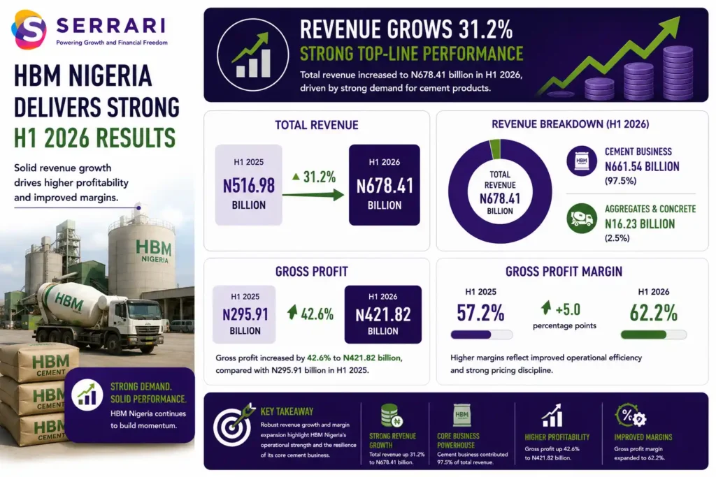 HBM Nigeria's strong financial performance for the first half of 2026. The infographic shows that total revenue increased 31.2% to N678.41 billion, up from N516.98 billion in the first half of 2025, driven primarily by strong demand for cement products. It also breaks down revenue by business segment, with the core cement business contributing N661.54 billion and aggregates and concrete operations generating N16.23 billion. The infographic further highlights that gross profit rose 42.6% to N421.82 billion, while the gross profit margin improved to approximately 62.2% from 57.2% a year earlier. It emphasizes that robust revenue growth, a resilient core cement business, and expanding profit margins strengthened HBM Nigeria's overall financial performance during the reporting period. 