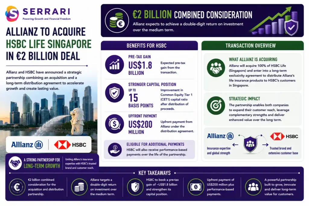 Allianz's €2 billion acquisition of HSBC Life Singapore and the accompanying long-term distribution partnership. The infographic shows that the combined consideration totals €2 billion, with Allianz expecting to achieve a double-digit return on investment over the medium term. It also highlights the benefits for HSBC, including an expected pre-tax gain of approximately US$1.8 billion, an improvement of up to 15 basis points in its Common Equity Tier 1 (CET1) capital ratio, an upfront payment of US$200 million from Allianz under the distribution agreement, and the potential for additional performance-based payments over the life of the partnership. The infographic emphasizes that the transaction strengthens collaboration between the banking and insurance sectors, enabling both companies to expand customer reach, enhance distribution capabilities, and support long-term financial growth.