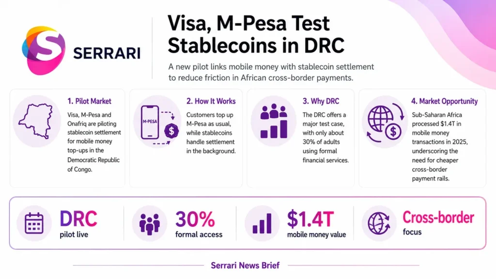 Infographic showing Visa and M-Pesa’s stablecoin payment pilot, highlighting digital payments, cross-border transfers, blockchain technology, and financial innovation in Africa