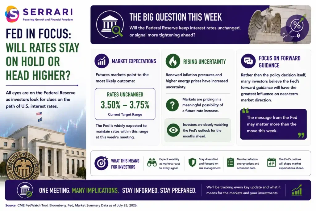 The Federal Reserve's upcoming interest rate decision and its importance for financial markets. The infographic shows that futures markets expect the Federal Reserve to keep its policy rate unchanged within the 3.50% to 3.75% target range, while renewed inflation concerns and higher energy prices have increased uncertainty around the outlook. It also emphasizes that markets continue to assign a meaningful probability to a future interest rate increase, prompting investors to closely monitor the central bank's policy outlook. The infographic explains that forward guidance from the Federal Reserve, rather than the rate decision itself, is expected to have the greatest influence on near-term market direction, shaping expectations for interest rates, bond yields, and broader financial markets. 