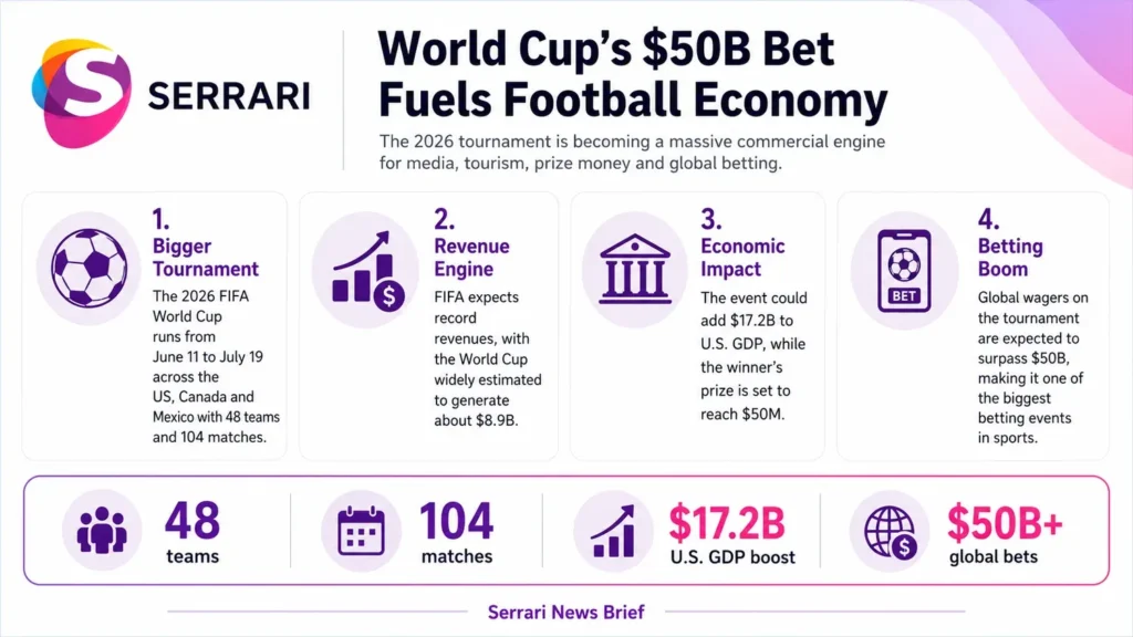 Infographic showing how the 2026 FIFA World Cup is expected to generate record FIFA revenue, highlighting broadcasting, sponsorships, ticket sales, tourism, and the tournament’s global economic impact