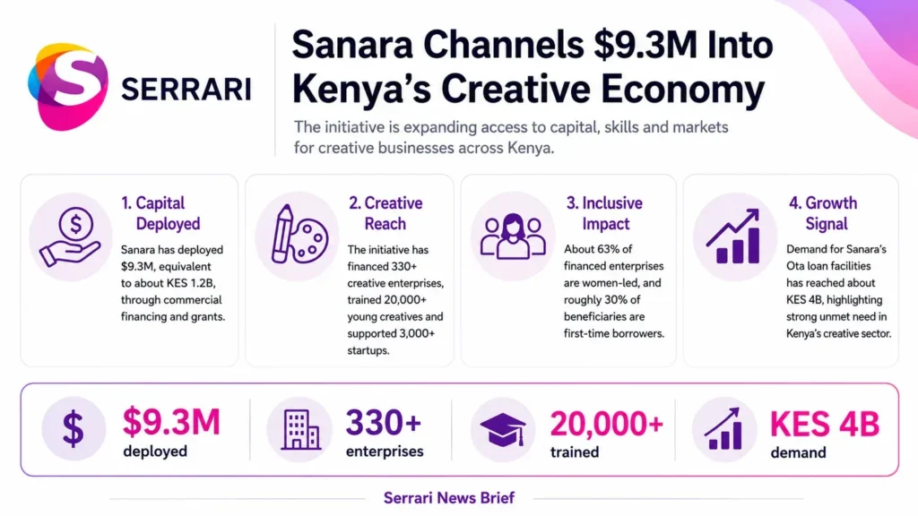 Infographic showing Sanara’s $9.3 million fund for Kenya’s creative economy, highlighting funding opportunities, creative industries, entrepreneurship, job creation, and economic growth