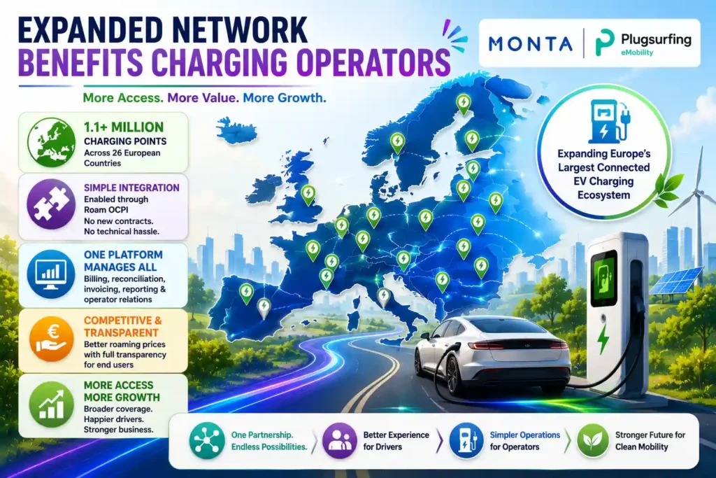 Infographic showing Monta expanding EV charging access across Europe through its Plugsurfing partnership.