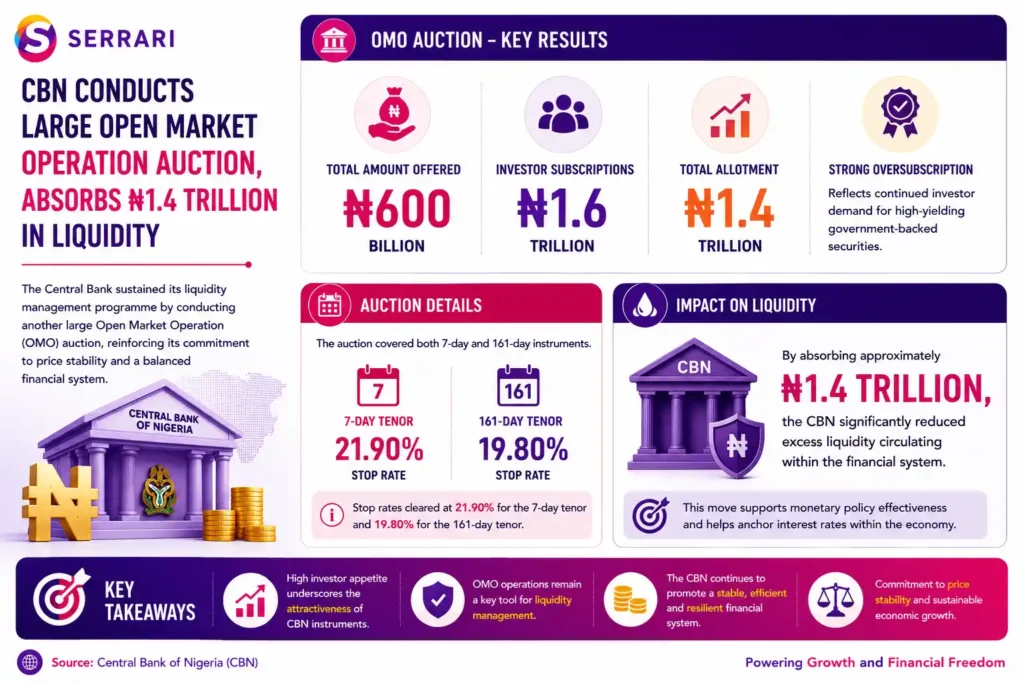 Central Bank of Nigeria’s latest Open Market Operation (OMO) auction and its impact on liquidity management. The infographic shows that the Central Bank offered ₦600 billion, received ₦1.6 trillion in investor subscriptions, and ultimately allotted ₦1.4 trillion, demonstrating strong demand for government-backed securities. It also details the two auction tenors, with the 7-day instrument clearing at a stop rate of 21.90% and the 161-day instrument at 19.80%. The infographic explains that the significant oversubscription reflects investors’ continued appetite for high-yielding short-term government instruments, while the Central Bank’s absorption of approximately ₦1.4 trillion reduced excess liquidity in the financial system, supporting monetary policy implementation and helping manage inflationary pressures.