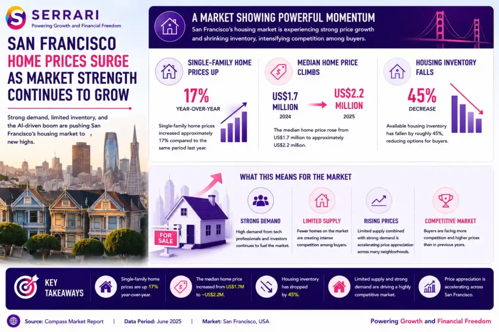 The continued strength of the San Francisco housing market. The infographic shows that single-family home prices increased approximately 17% year-over-year, while the median home price rose from US$1.7 million to approximately US$2.2 million. It also highlights a 45% decline in available housing inventory, illustrating how limited supply and strong buyer demand have intensified competition across the city. The infographic emphasizes that shrinking inventory and rising property values are accelerating price appreciation, making San Francisco one of the most competitive residential real estate markets.