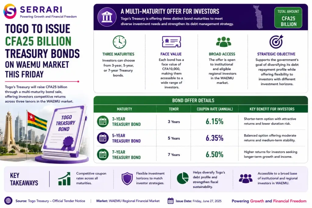 Togo’s CFA25 billion Treasury bond issuance on the WAEMU regional market. The infographic outlines three bond maturities—3-year, 5-year, and 7-year—each with a face value of CFA10,000. It also shows the annual coupon rates of 6.15% for the 3-year bond, 6.35% for the 5-year bond, and 6.50% for the 7-year bond. The infographic emphasizes that the multi-tenor offering provides investors with flexible investment horizons while helping the government diversify its debt repayment profile and attract a broad base of institutional and eligible regional investors within the WAEMU market. 
