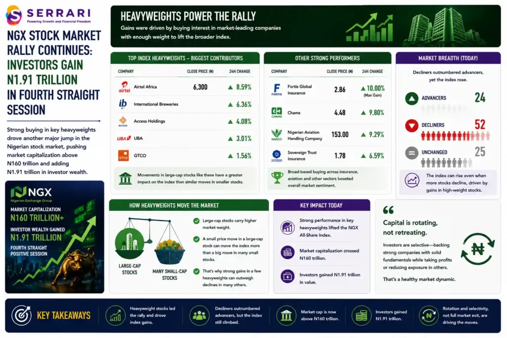 SERRARI infographic highlighting the NGX stock market rally driven by gains in influential large-cap stocks. Airtel Africa rose 8.59% to N6,300, International Breweries gained 6.36%, Access Holdings advanced 4.08%, UBA increased 3.01%, and GTCO added 1.56%. Other strong performers included Fortis Global Insurance, up 10% to N2.86; Chams, up 9.80% to N4.48; NAHCO, up 9.29% to N153; and Sovereign Trust Insurance, up 6.59% to N1.78. The infographic explains that strong gains in heavyweight companies such as Airtel Africa can lift the broader market index even when more listed stocks decline than advance. 