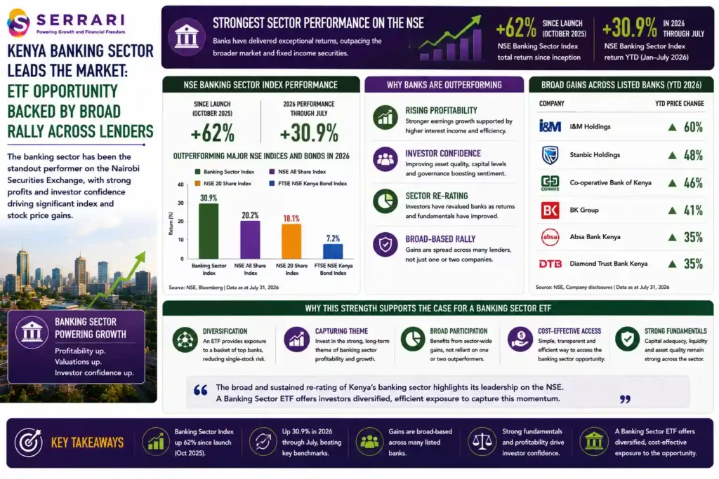 SERRARI infographic highlighting the strong performance of Kenya’s banking sector and the investment case for a banking sector ETF. The NSE Banking Sector Index has gained approximately 62% since its October 2025 launch and returned 30.9% through July 2026, outperforming major NSE indices and bonds. The rally has been broad-based, with I&M Holdings up about 60% year-to-date, Stanbic Holdings 48%, Co-operative Bank of Kenya 46%, BK Group 41%, Absa Bank Kenya 35%, and Diamond Trust Bank Kenya 35%. The infographic emphasizes that rising profitability and gains across multiple listed lenders support diversified ETF exposure rather than reliance on a small number of banking stocks.