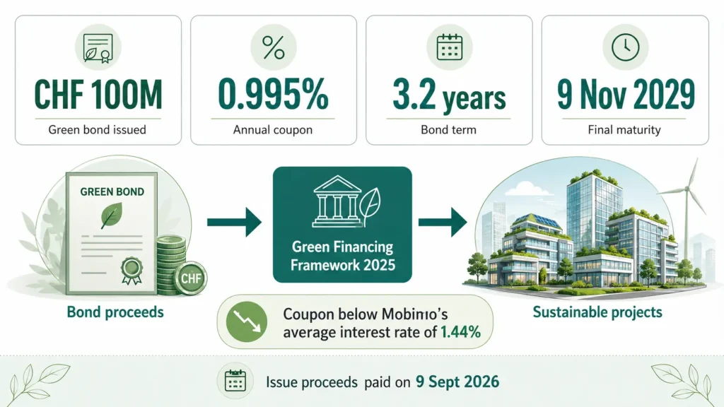 Mobimo’s CHF 100 million green bond finances sustainable projects under its Green Financing Framework 2025. 