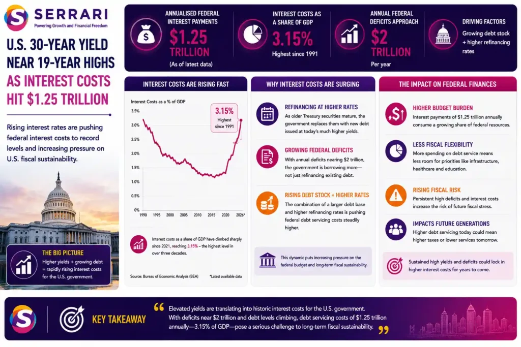SERRARI infographic highlighting the growing impact of elevated U.S. Treasury yields on federal finances. Annualised federal interest payments have reached approximately US$1.25 trillion, equivalent to around 3.15% of U.S. GDP, the highest share since 1991. The infographic explains how maturing Treasury securities issued at historically low rates are increasingly being refinanced at higher yields, raising government borrowing costs. With annual federal deficits approaching US$2 trillion, the government is also adding new debt alongside refinancing existing obligations. The combination of a growing debt stock and higher interest rates is driving debt-servicing costs upward and increasing pressure on long-term U.S. fiscal sustainability. 