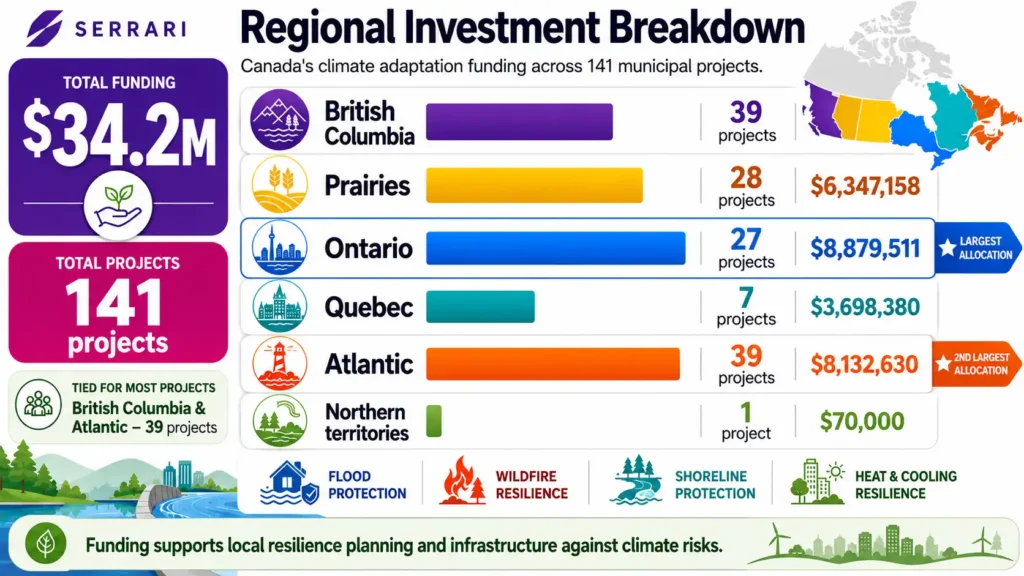 Canada’s $34.2 million climate adaptation funding supports 141 community resilience projects nationwide. 