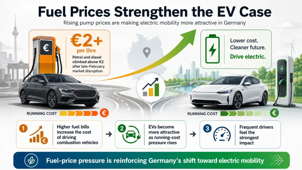 Rising fuel costs in Germany are making electric vehicles more attractive to drivers. 