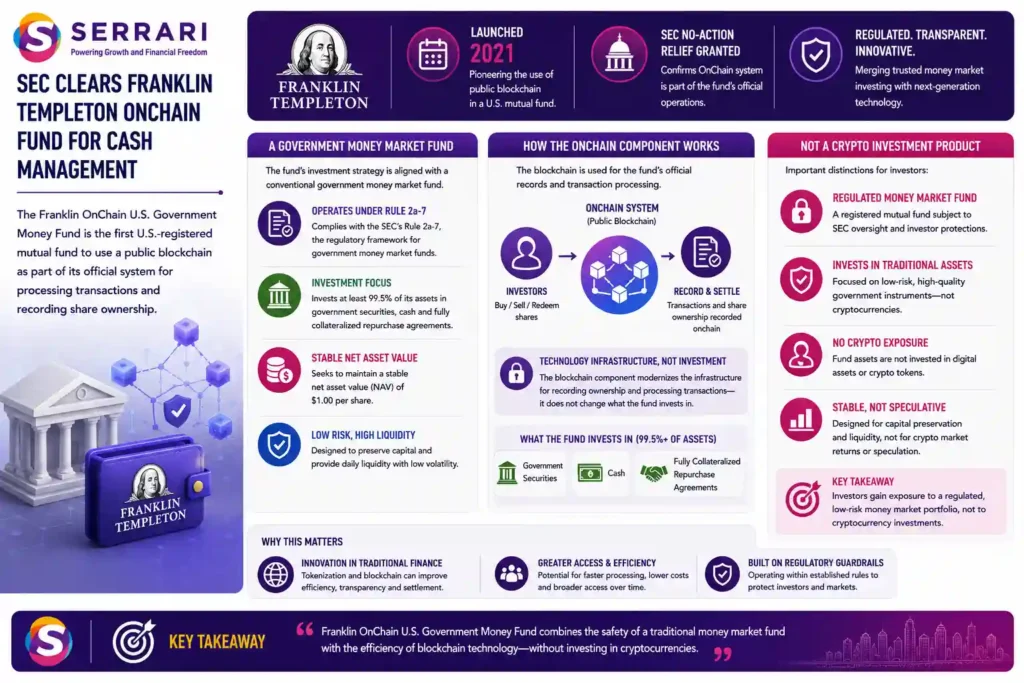 SERRARI infographic explaining the Franklin OnChain U.S. Government Money Fund, launched in 2021 as the first U.S.-registered mutual fund to use a public blockchain as part of its official transaction and share-ownership recordkeeping system. The fund operates under SEC Rule 2a-7, invests at least 99.5% of its assets in government securities, cash and fully collateralized repurchase agreements, and seeks to maintain a stable US$1 net asset value per share. The infographic emphasizes that blockchain is used primarily as the fund's technological infrastructure for recording transactions and ownership, while the underlying portfolio remains a regulated government money market fund rather than a cryptocurrency investment product. 