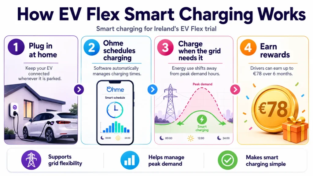 Ireland’s EV Flex trial uses smart charging to shift electricity demand and reward drivers.