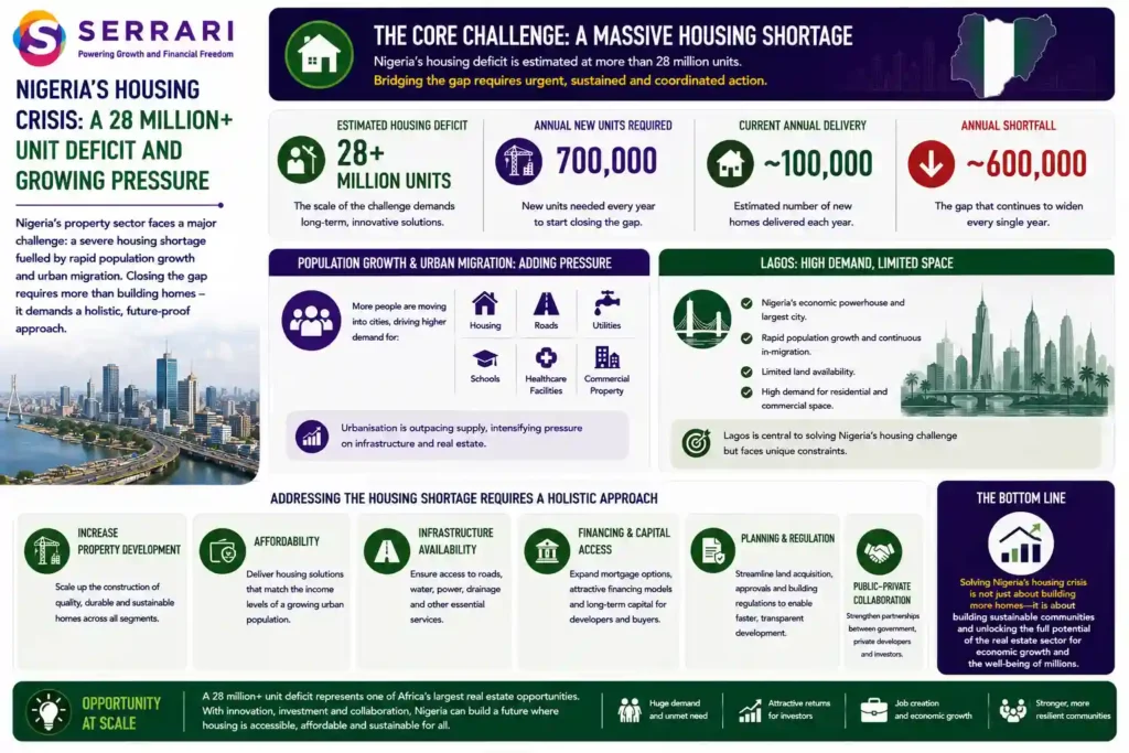 SERRARI infographic highlighting Nigeria’s housing shortage and the growing pressure on the country’s property sector. Nigeria’s housing deficit is estimated at more than 28 million units, with approximately 700,000 new homes required annually to begin closing the gap compared with current delivery of only about 100,000 units, leaving an estimated 600,000-unit annual shortfall. The infographic explains how population growth and urban migration are increasing demand for housing, roads, utilities, schools, healthcare facilities and commercial property, particularly in Lagos, where rapid growth coincides with limited land availability. It emphasizes that addressing the shortage requires not only greater property development but also affordable housing, infrastructure investment, improved financing, effective planning and regulation, and public-private collaboration. 