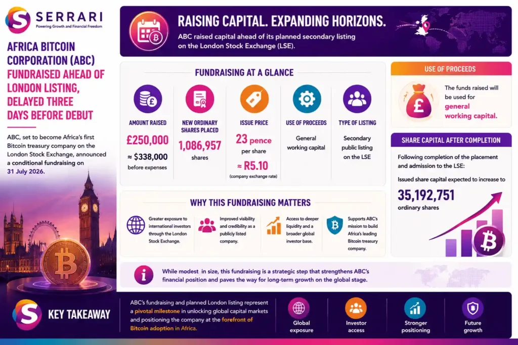 SERRARI infographic highlighting Africa Bitcoin Corporation’s fundraising ahead of its planned secondary London listing. ABC conditionally raised approximately £250,000, equivalent to about US$338,000, before expenses through the placement of 1,086,957 new ordinary shares at 23 pence each, equivalent to roughly R5.10 per share. The proceeds were intended for general working capital, while the company’s issued share capital was expected to increase to 35,192,751 ordinary shares following completion of the placement and admission. The infographic emphasizes that although the fundraising was relatively modest, the planned London listing could provide the South African Bitcoin treasury company with greater international investor exposure, improved market visibility and broader access to global capital markets.