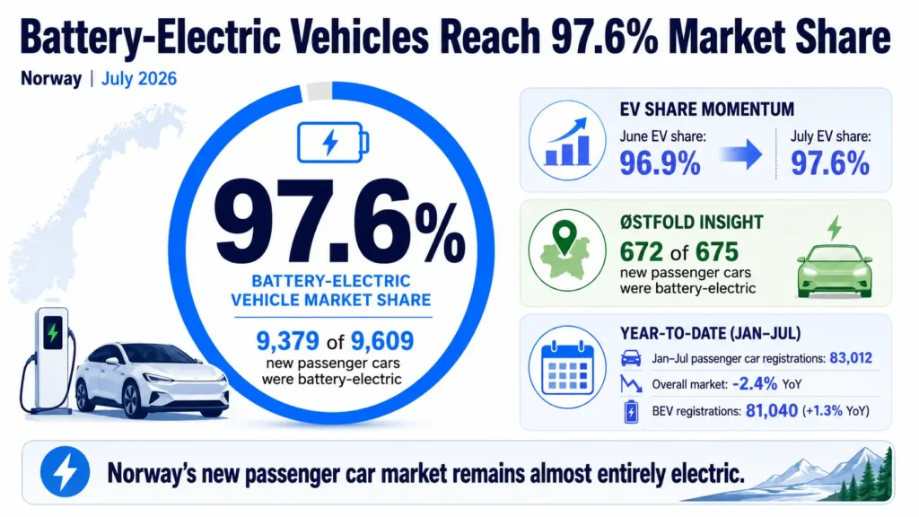 Norway’s battery-electric vehicles reached a 97.6% market share in July 2026. 